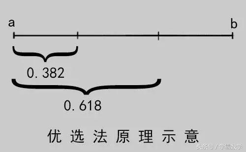 黄金分割点：世界上最美的点！