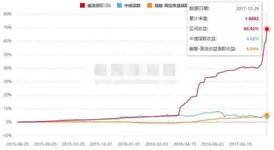 最高年化50%，最大回撤3%，私募界的债券型基金竟恐怖如斯