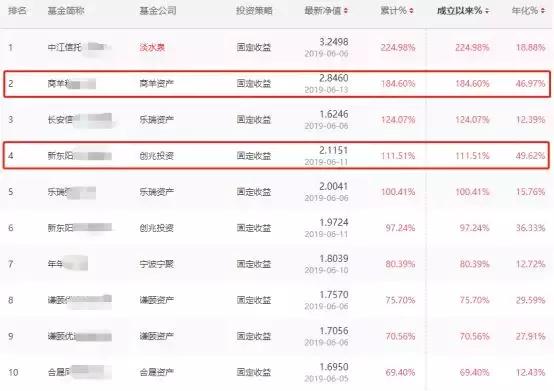 最高年化50%，最大回撤3%，私募界的债券型基金竟恐怖如斯