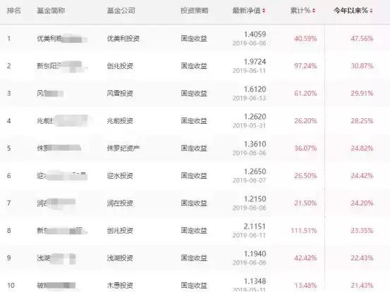 最高年化50%，最大回撤3%，私募界的债券型基金竟恐怖如斯