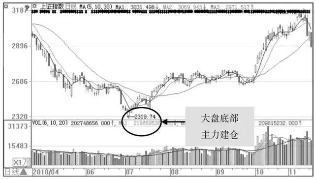 新股民应该如何建仓？庄家常用四大建仓方法，学一条赚一条！