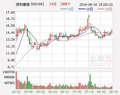 深圳惠程：产业并购基金拟1亿收购群立世纪10%股权