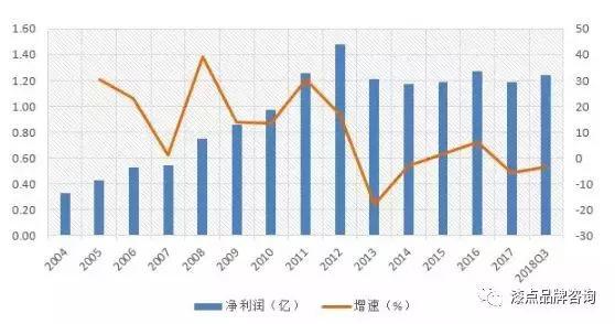 2019年上半年竟倒闭了这么多家餐厅！下半场该何去何从？