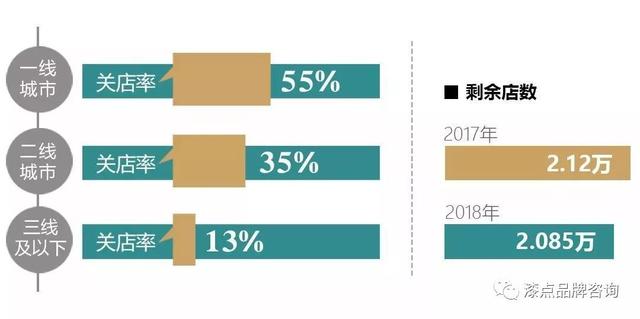 2019年上半年竟倒闭了这么多家餐厅！下半场该何去何从？