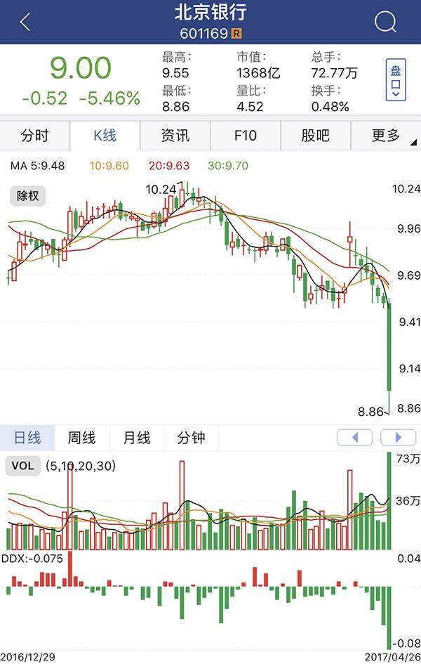 北京银行午盘暴跌5.46%，股价创6个月新低