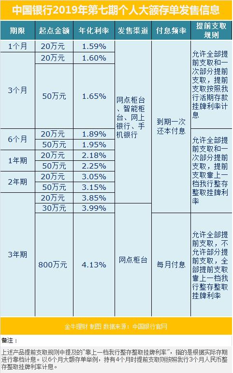 中国银行关于发售2019年第七期个人大额存单的公告