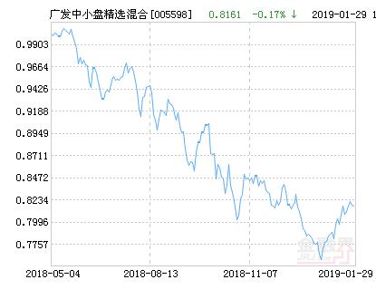 广发中小盘精选混合基金最新净值涨幅达1.51%