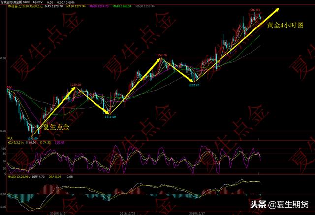 夏生点金：黄金多头格局运行至末端 不极端则下跌坚持多头