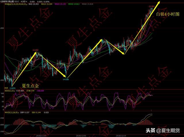 夏生点金：黄金多头格局运行至末端 不极端则下跌坚持多头