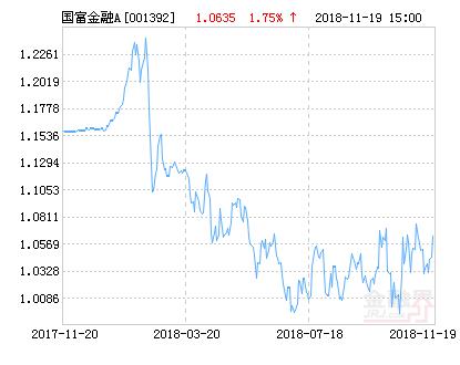 国富金融地产混合A基金最新净值涨幅达1.75%