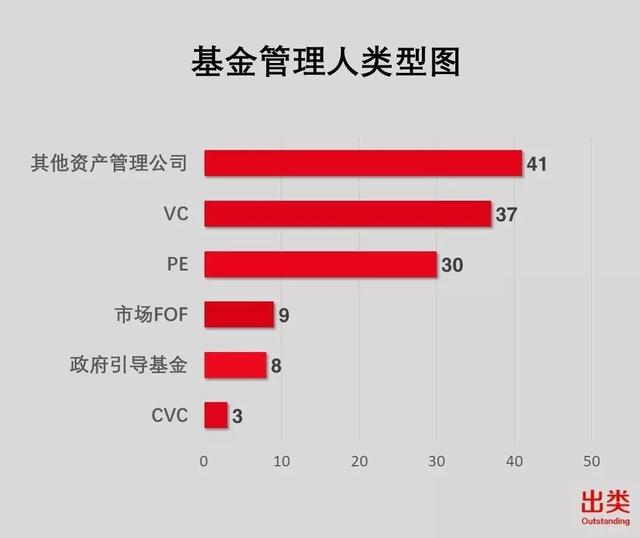 LP一周风向榜｜深创投、复琢投资、国创开元最活跃，京浙皖子基金投资数最多、VC/PE类LP值得关注