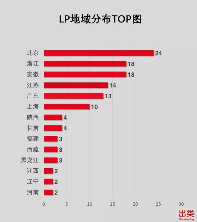 LP一周风向榜｜深创投、复琢投资、国创开元最活跃，京浙皖子基金投资数最多、VC/PE类LP值得关注