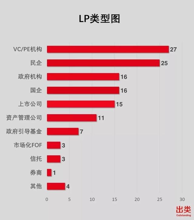 LP一周风向榜｜深创投、复琢投资、国创开元最活跃，京浙皖子基金投资数最多、VC/PE类LP值得关注