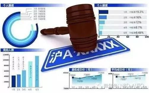 上海车牌限拍新政今起实行：每人仅能拥有一辆沪牌私车