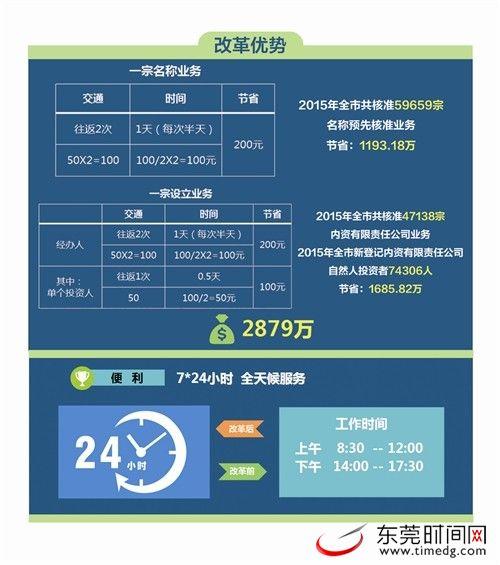 东莞：半夜想注册公司 网上能一键搞定