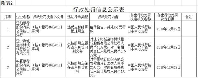 辽阳银行鞍山分行违反支付结算管理规定被警告并处2万元罚款