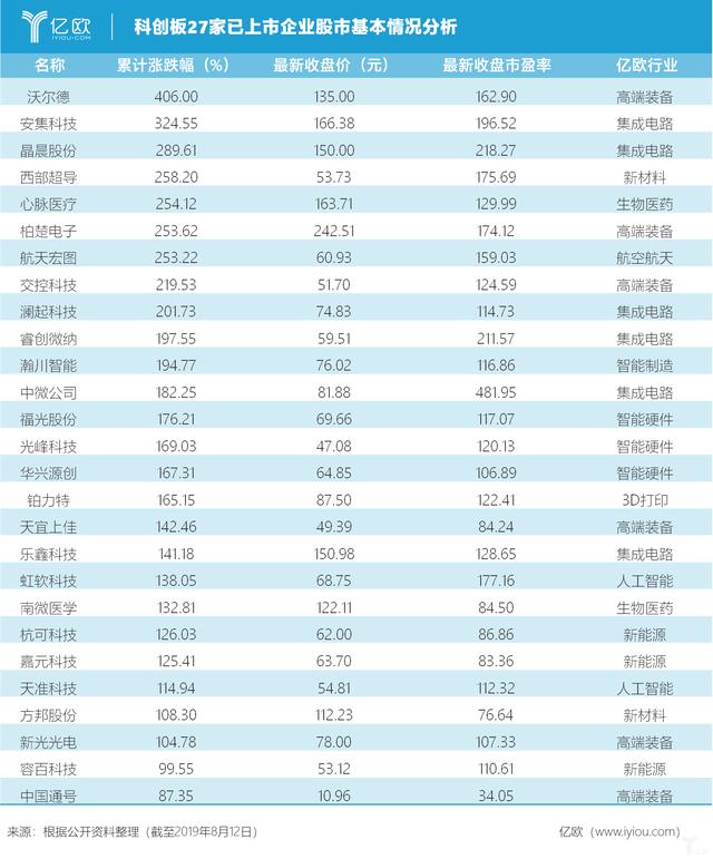 新添上市企业2家，受理步伐放缓后有哪些新发展？| 科创板每周分析