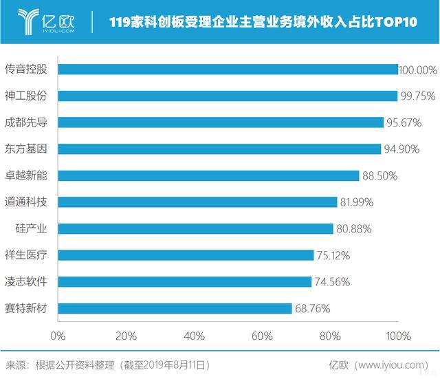 新添上市企业2家，受理步伐放缓后有哪些新发展？| 科创板每周分析