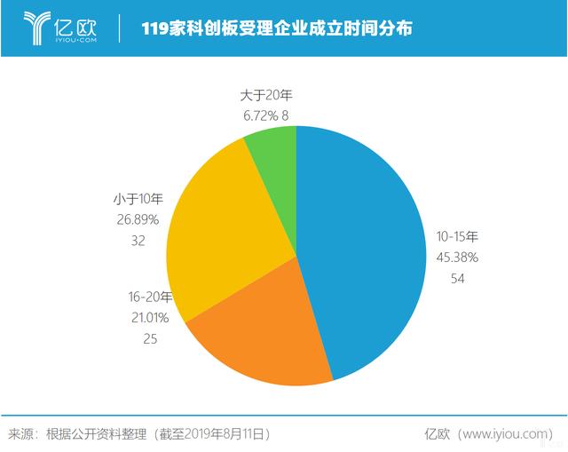 新添上市企业2家，受理步伐放缓后有哪些新发展？| 科创板每周分析