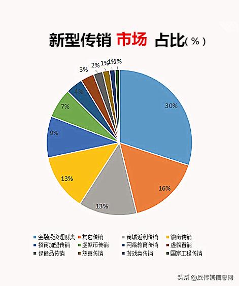 2019年这些新型传销已成为主流，大家要警惕！不然会倾家荡产的！