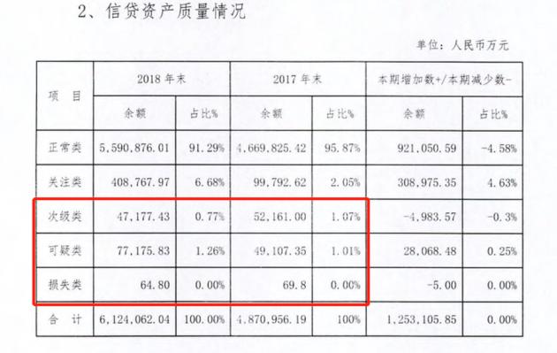 辽阳银行第一大股东拟出清所持股权 去年关注类贷款余额同比增逾3倍