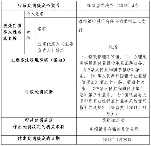 温州银行衢州江山支行贷款管理不审慎被罚40万元