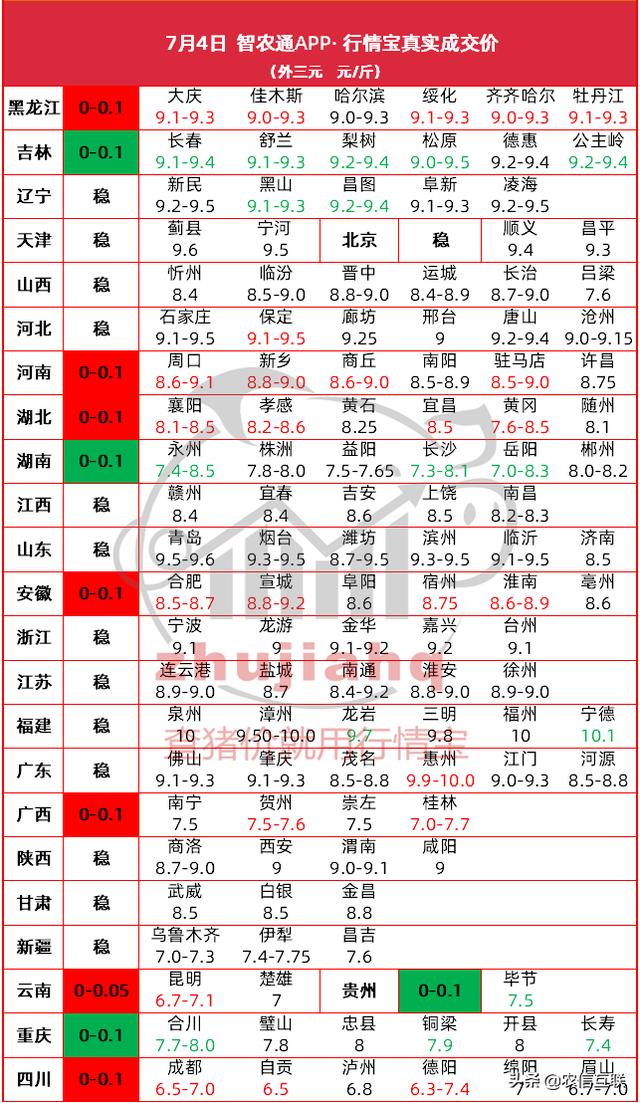 4日 供需僵持，全国猪价稳中涨跌