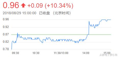 刺激不！以跌停价开盘却能涨停价收盘 股民：炒绯闻拉股价？