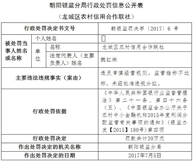 违反审慎经营规则 辽宁龙城区农村信用合作联社因多项违规被罚20万