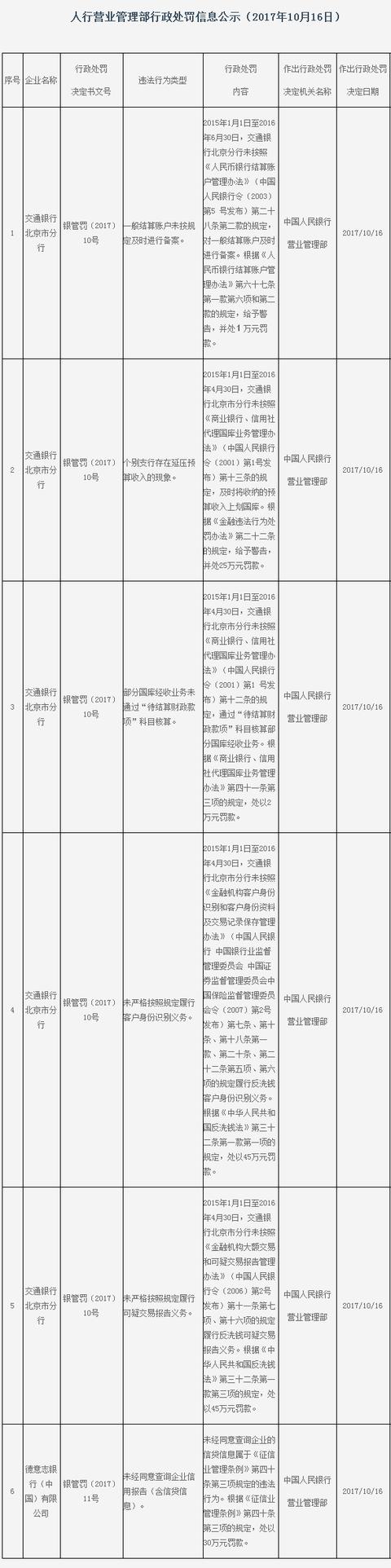 未经同意查询企业信用报告 德意志银行（中国）有限公司被罚30万元