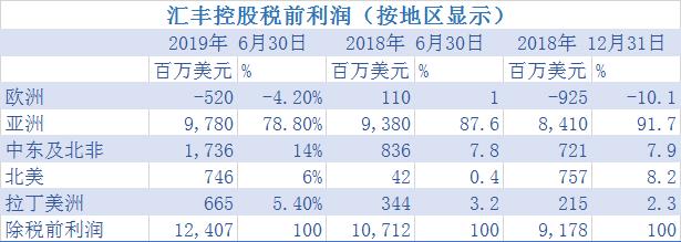 中美英三地高管“大换血”十字路口摇摆的汇丰何去何从？