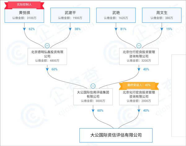 收钱改评级遭重罚后，大公资信今获央企控股