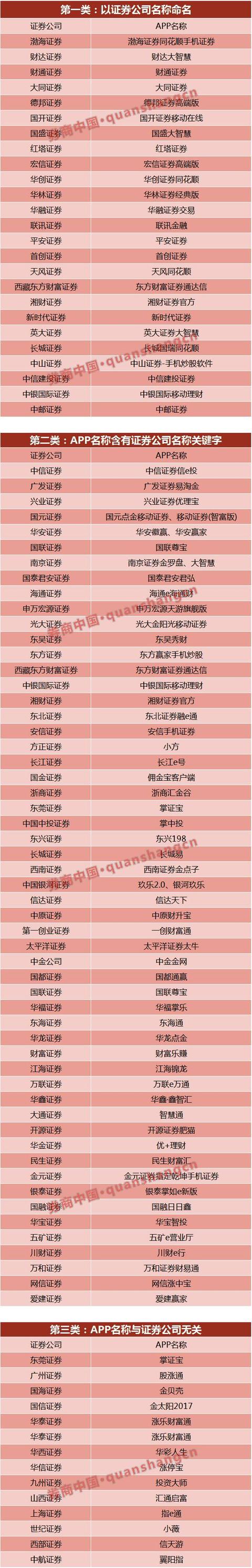 券商是如何给自家APP取名的？百家券商能讲100个故事，三种命名占主流，取名秘籍请收好（名单）