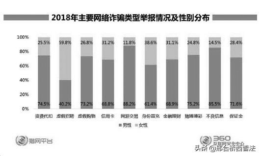 360安全大脑分析十万诈骗案例，教你揭穿骗子伎俩