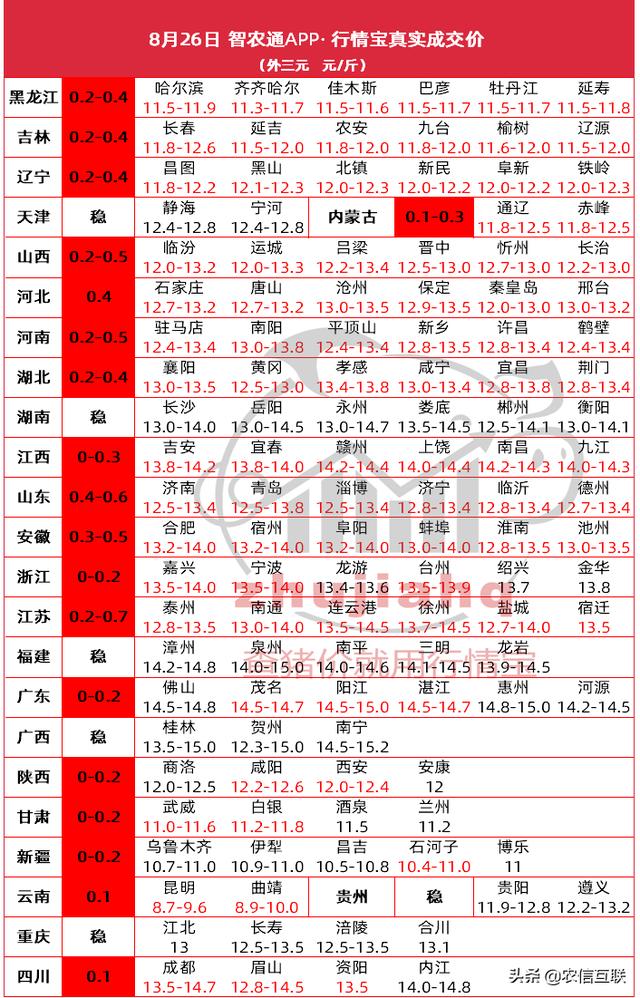 26日 多地再涨5毛，今年猪价最高能到多少？