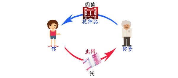 教你玩“国债逆回购”，轻松盈利20%以上