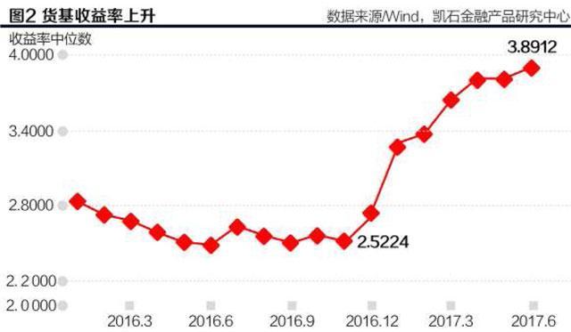 货基收益推高比价诱惑：基金公司的快乐与哀愁