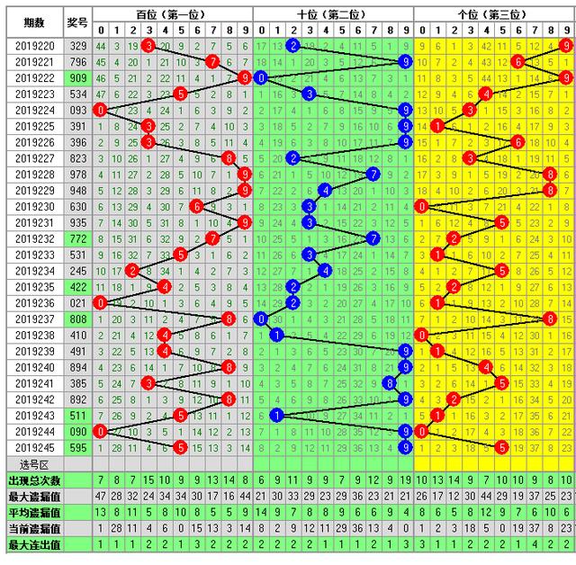 体彩排列三2019246期开奖走势图助您中大奖