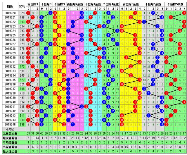 体彩排列三2019246期开奖走势图助您中大奖