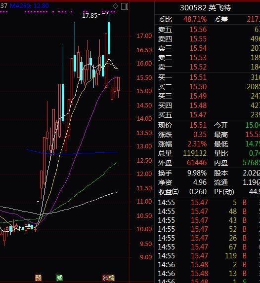 各大指数频创反弹新高 这些股票K线连阳股价却滞涨