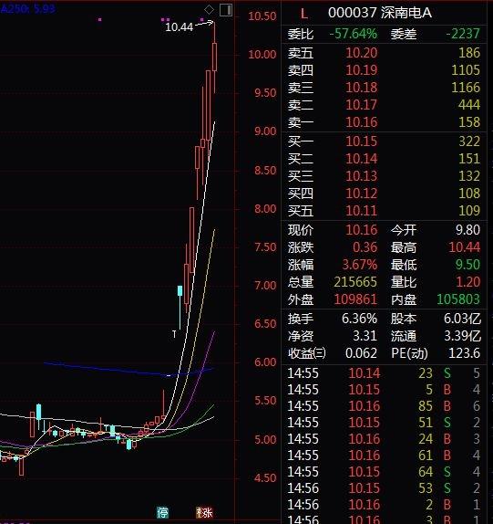 各大指数频创反弹新高 这些股票K线连阳股价却滞涨