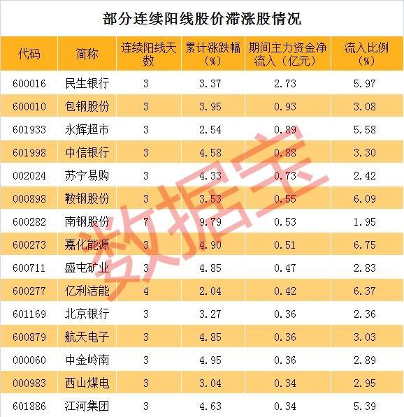 各大指数频创反弹新高 这些股票K线连阳股价却滞涨