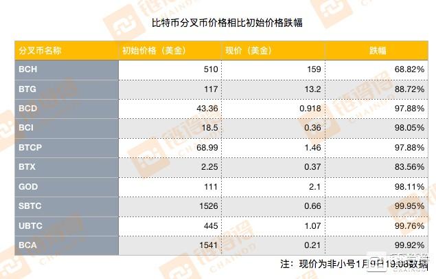 起底“分叉币”生存法则：IFO能否触发2019新的投机狂潮？