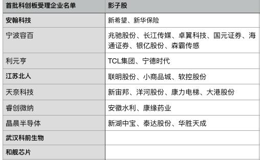 首批科创板受理公司“影子股”：26家上市公司浮出水面