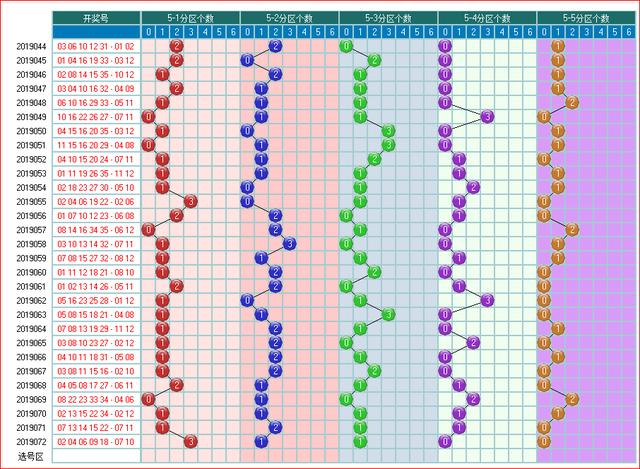 体彩大乐透2019073开奖走势图助您中大奖 为您指航