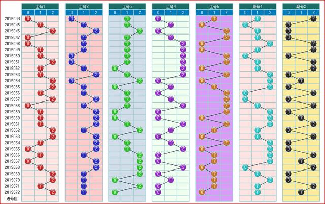 体彩大乐透2019073开奖走势图助您中大奖 为您指航