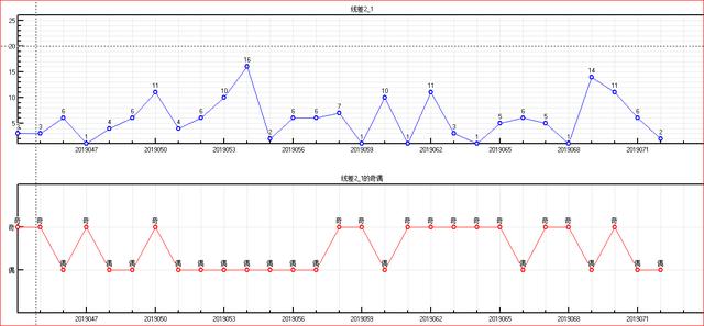 体彩大乐透2019073开奖走势图助您中大奖 为您指航