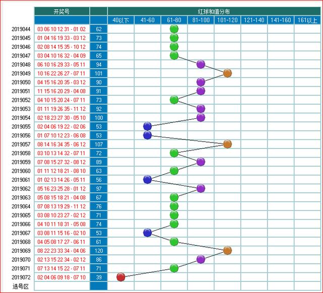 体彩大乐透2019073开奖走势图助您中大奖 为您指航