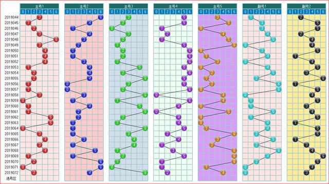 体彩大乐透2019073开奖走势图助您中大奖 为您指航
