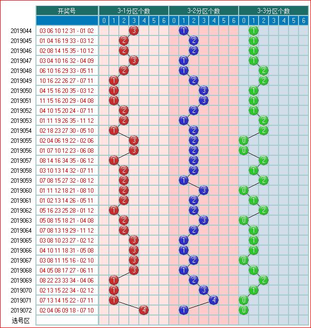 体彩大乐透2019073开奖走势图助您中大奖 为您指航